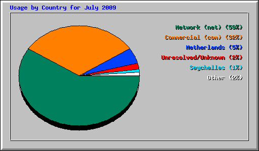 Usage by Country for July 2009