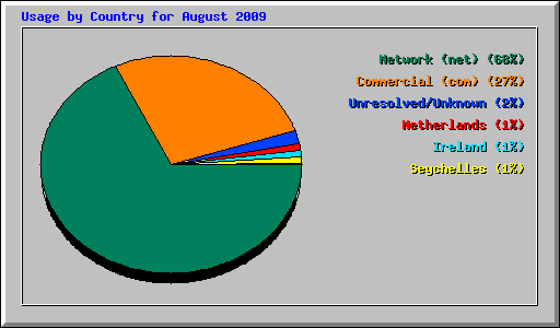 Usage by Country for August 2009