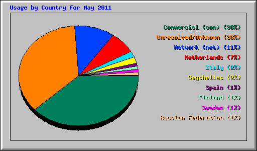 Usage by Country for May 2011