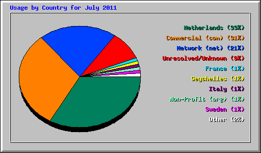 Usage by Country for July 2011