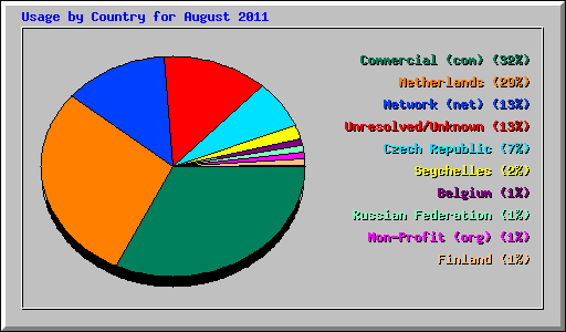 Usage by Country for August 2011
