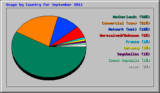 Usage by Country for September 2011