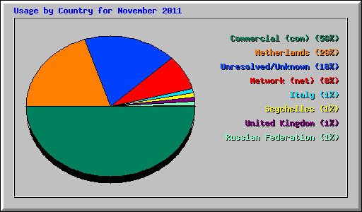 Usage by Country for November 2011