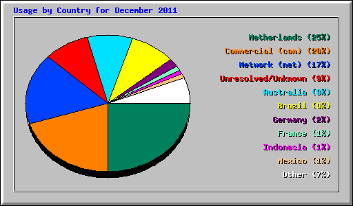 Usage by Country for December 2011