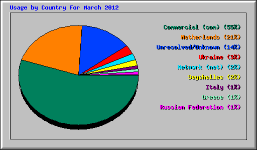 Usage by Country for March 2012