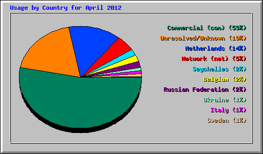 Usage by Country for April 2012