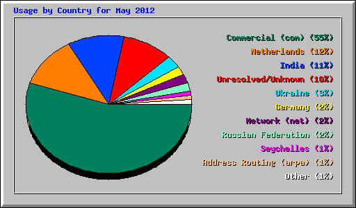 Usage by Country for May 2012