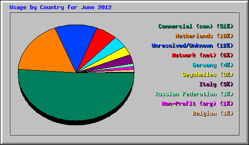 Usage by Country for June 2012