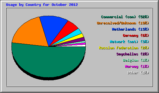 Usage by Country for October 2012