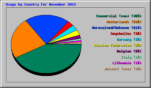 Usage by Country for November 2012