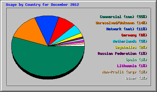 Usage by Country for December 2012