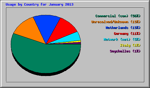 Usage by Country for January 2013