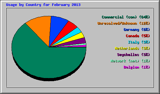 Usage by Country for February 2013
