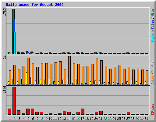 Daily usage for August 2009