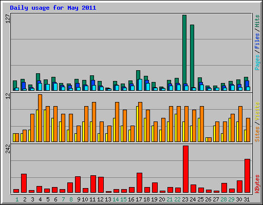 Daily usage for May 2011