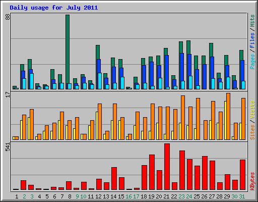 Daily usage for July 2011