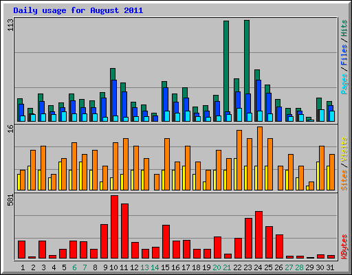 Daily usage for August 2011