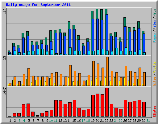 Daily usage for September 2011