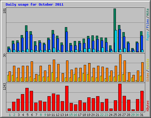 Daily usage for October 2011