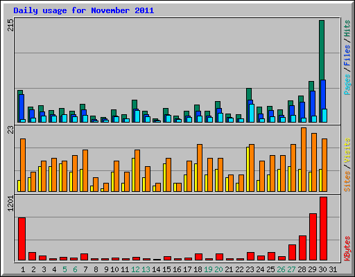 Daily usage for November 2011
