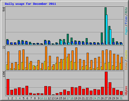 Daily usage for December 2011