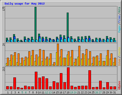 Daily usage for May 2012