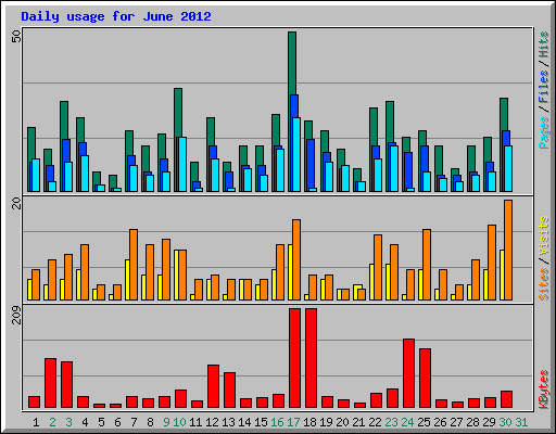 Daily usage for June 2012