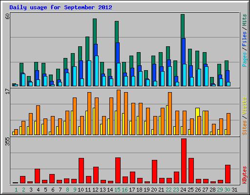 Daily usage for September 2012
