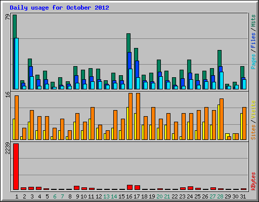 Daily usage for October 2012