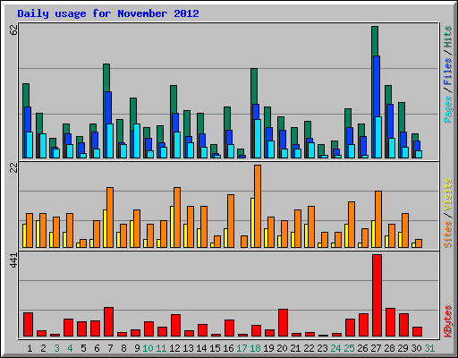Daily usage for November 2012