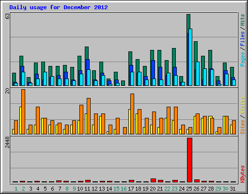 Daily usage for December 2012