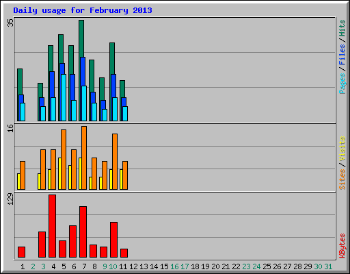 Daily usage for February 2013