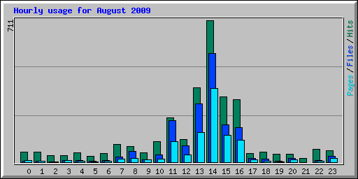 Hourly usage for August 2009