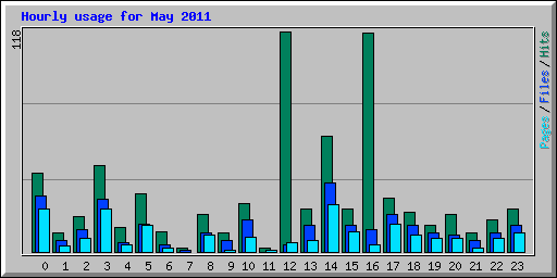 Hourly usage for May 2011