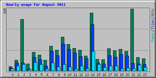 Hourly usage for August 2011