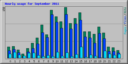 Hourly usage for September 2011