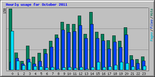 Hourly usage for October 2011
