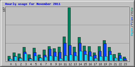Hourly usage for November 2011