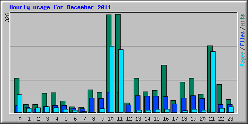 Hourly usage for December 2011