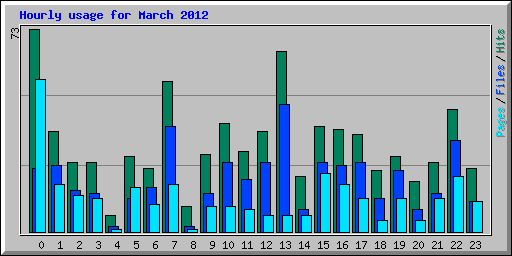 Hourly usage for March 2012