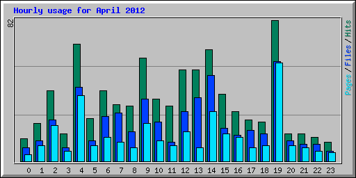 Hourly usage for April 2012