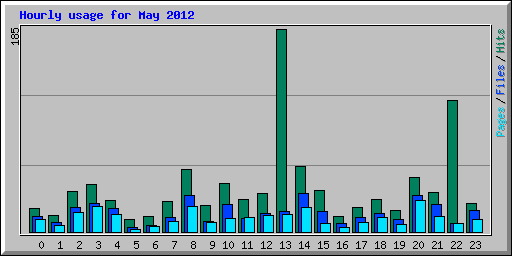 Hourly usage for May 2012