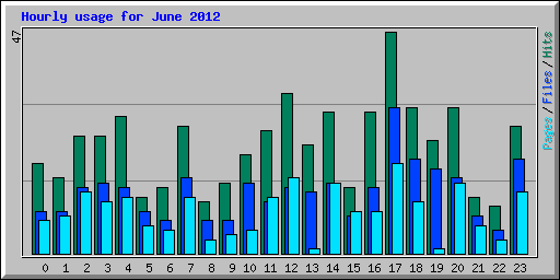 Hourly usage for June 2012