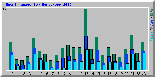 Hourly usage for September 2012