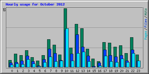Hourly usage for October 2012