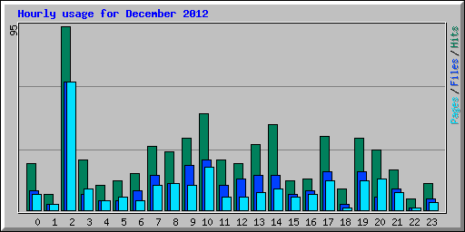 Hourly usage for December 2012