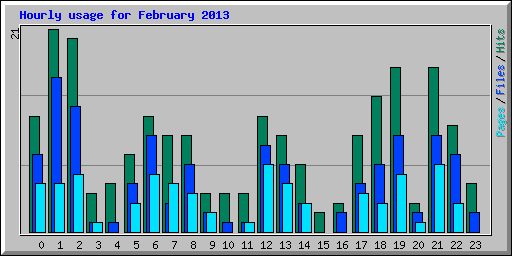Hourly usage for February 2013